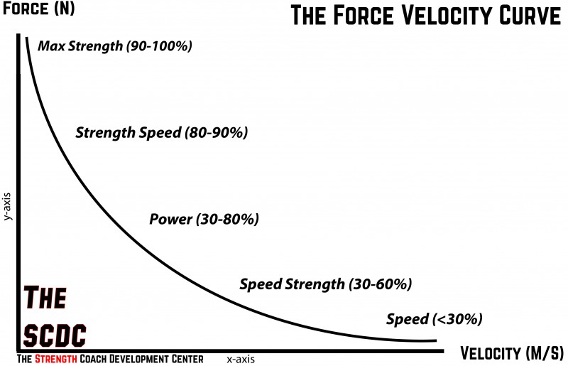 The Strength-Speed Continuum and Force-Velocity Curve For Sports  Performance – THIRST